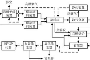 一種含鋅廢油漆渣與酒糟協(xié)同處置回收鋅工藝及系統(tǒng)