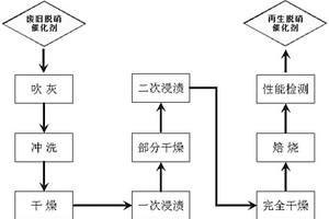 一種選擇性植入活性成分的廢棄脫硝催化劑的再生方法