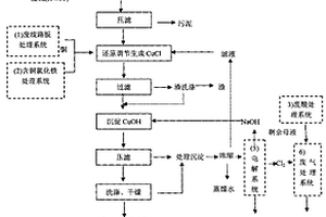 一種復(fù)合提煉法從線路板生產(chǎn)廠廢料中提取銅粉的工藝