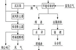 一種資源化利用固體廢棄物的方法