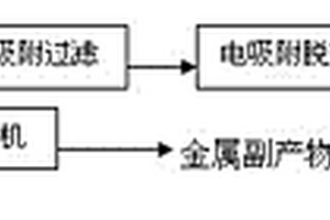 高含鹽有機(jī)廢水的回用處理方法和裝置