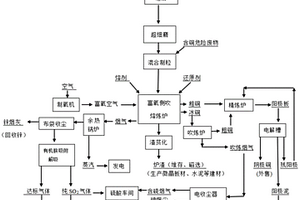 火法處理廢汽車尾氣催化劑的方法