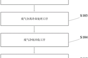 農(nóng)藥生產(chǎn)用廢氣回收工藝