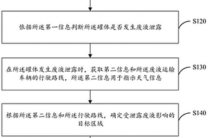 廢液運(yùn)輸安全預(yù)警方法及裝置