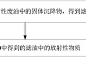 放射性廢油的處理方法