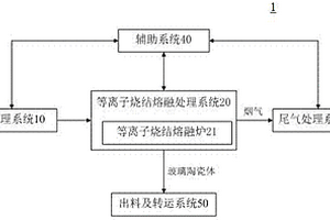 廢物處理系統(tǒng)及方法