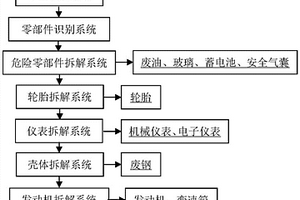 報廢汽車逆向柔性拆解線