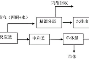 高含量橡膠防老劑TMQ生產(chǎn)中廢渣的處理方法