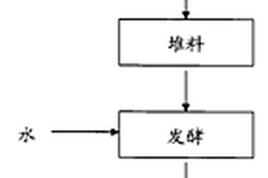 用食用菌廢菌包生產(chǎn)有機(jī)肥的方法