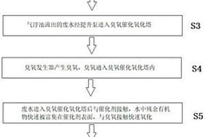 一種臭氧催化氧化廢水處理方法