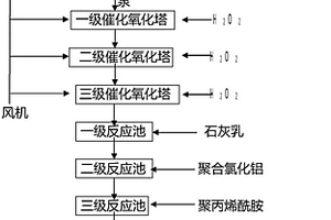 一種印染廢水除臭系統(tǒng)排放的循環(huán)噴淋液處理方法及裝置