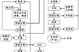 鋁電解槽廢陰極炭塊處理工藝