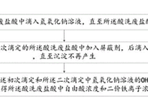 一種酸洗廢鹽酸中自由酸和二價鐵離子濃度的化驗方法及用途