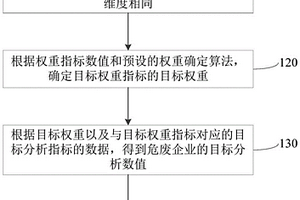 基于危廢數(shù)據(jù)的企業(yè)行為分析方法、裝置、設(shè)備及介質(zhì)