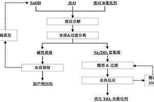 一種從廢SCR催化劑中綠色回收再生Fe2O3/TiO2光催化劑的方法