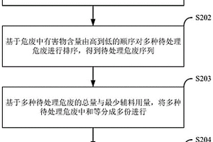 一種危廢智能配伍方法、裝置、電子設(shè)備及存儲(chǔ)介質(zhì)