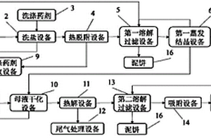 一種草甘膦廢鹽的資源化系統(tǒng)