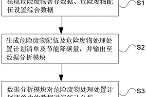 一種基于智慧平臺(tái)的危險(xiǎn)廢物協(xié)同處理、節(jié)能降碳方法