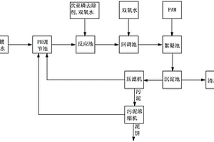 一種電鍍廢水處理方法