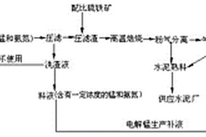 一種電解錳生產(chǎn)中廢渣的環(huán)保循環(huán)再利用工藝