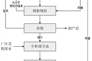 一種高濃高鹽甲醇有機(jī)廢水的處理方法