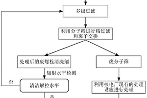 一種分子篩處理核電廠放射性廢螺栓清洗劑的方法及裝置