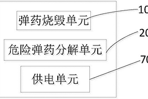 一種報(bào)廢通用彈藥機(jī)動(dòng)銷(xiāo)毀系統(tǒng)及方法