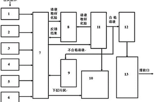 一種電鍍廢水達(dá)標(biāo)排放處理系統(tǒng)