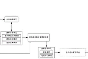 一種廢料的信息管理設(shè)備及方法