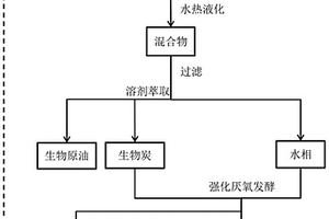 一種廢棄生物質(zhì)聯(lián)產(chǎn)生物原油和甲烷的方法