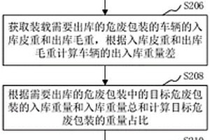 計(jì)算危廢重量偏差的方法、裝置、系統(tǒng)和計(jì)算機(jī)設(shè)備