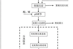 一種廢鹽處理和回收利用的方法