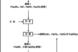 一種不銹鋼酸洗廢液循環(huán)處理方法