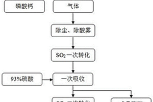 一種含硫磷有機廢棄物的處置和再利用的方法