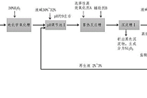 一種高COD高絡(luò)合鎳廢水的處理工藝