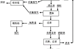 濕法處理廢石化催化劑并回收稀貴金屬的工藝