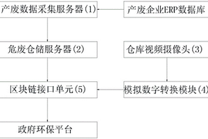 一種基于人工智能的危廢生產(chǎn)與存儲(chǔ)監(jiān)測(cè)系統(tǒng)