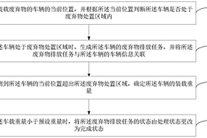 廢棄物的排放監(jiān)控方法、裝置和計算機可讀存儲介質(zhì)