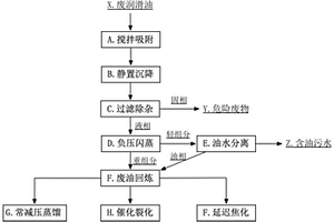 一種煉化企業(yè)處置廢潤(rùn)滑油的方法