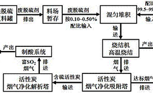 一種煤精干法廢脫硫劑的燒結(jié)處理方法