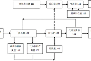 一種多相態(tài)危險(xiǎn)廢物無害資源化處理系統(tǒng)