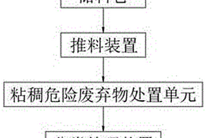 一種粘稠危險廢棄物處置方法