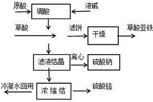 一種含鉻廢酸的綜合處理利用方法