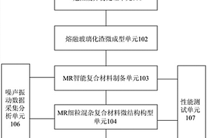 一種危險(xiǎn)廢棄物再利用裝置及方法