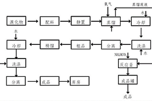 利用廢溴化物制備土壤改良劑的方法