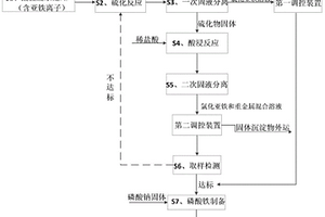 一種含亞鐵離子酸性廢水資源回收系統(tǒng)及方法