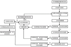 一種基于物聯(lián)網(wǎng)的立式智能等離子體醫(yī)療廢棄物裂解測控系統(tǒng)