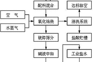 一種四氯化鈦熔鹽氯化產(chǎn)生廢熔鹽及收塵渣綜合處理方法