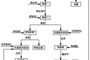 一種廢脫硝催化劑堿浸液釩、鎢的高效萃取分離方法