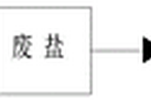 高濃有機(jī)廢堿液的資源化處置工藝